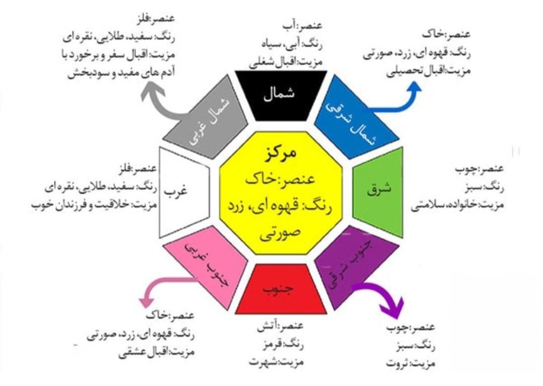 پی دی اف ستارگان پروازی ۲۰۲۵ و چیدمان با فنگشویی|کتاب و مجله آموزشی|مشهد, بلوار سجاد|دیوار