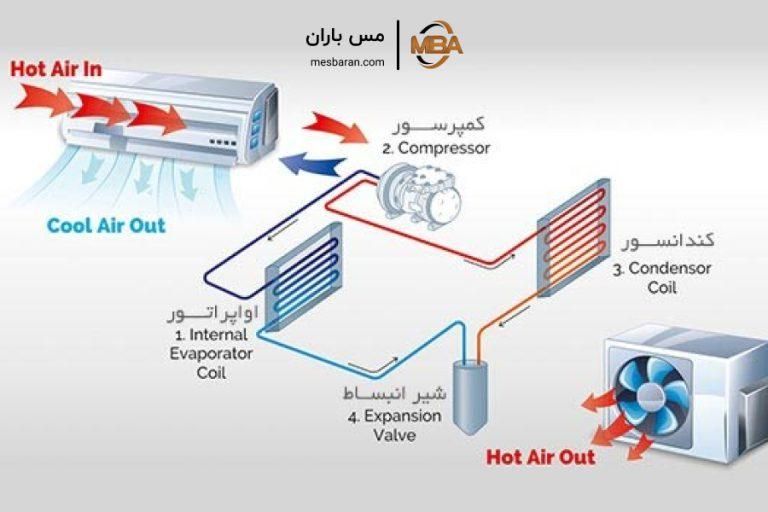 آموزش تعمیر و نصب انواع کولر گازی|خدمات آموزشی|خرم‌آباد, |دیوار
