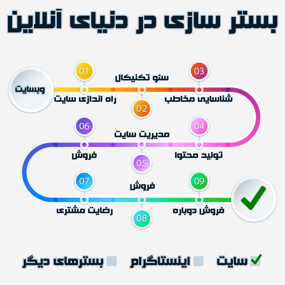 طراحی وب سایت ، برنامه نویسی و سئو وبسایت|خدمات رایانه‌ای و موبایل|کرج, گلشهر ویلا|دیوار