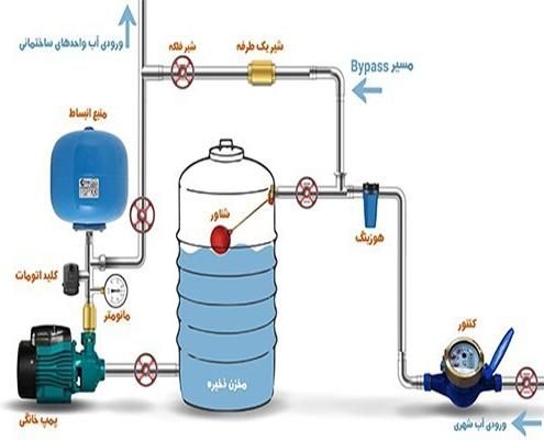 نصب پمپ و مخزن آب|خدمات پیشه و مهارت|یزد, |دیوار
