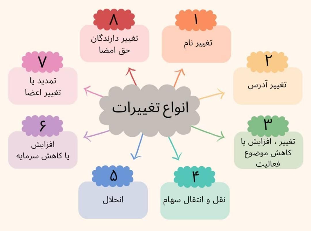 ثبت شرکت تغییرات شرکت کارت بازرگانی برند|خدمات مالی، حسابداری، بیمه|تهران, سنایی|دیوار