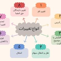 ثبت شرکت تغییرات شرکت کارت بازرگانی برند|خدمات مالی، حسابداری، بیمه|تهران, سنایی|دیوار