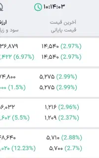 سرمایه گذاری مطمئن وپرسود