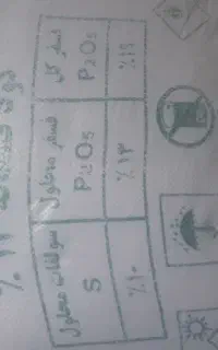 اوره   کود سیا