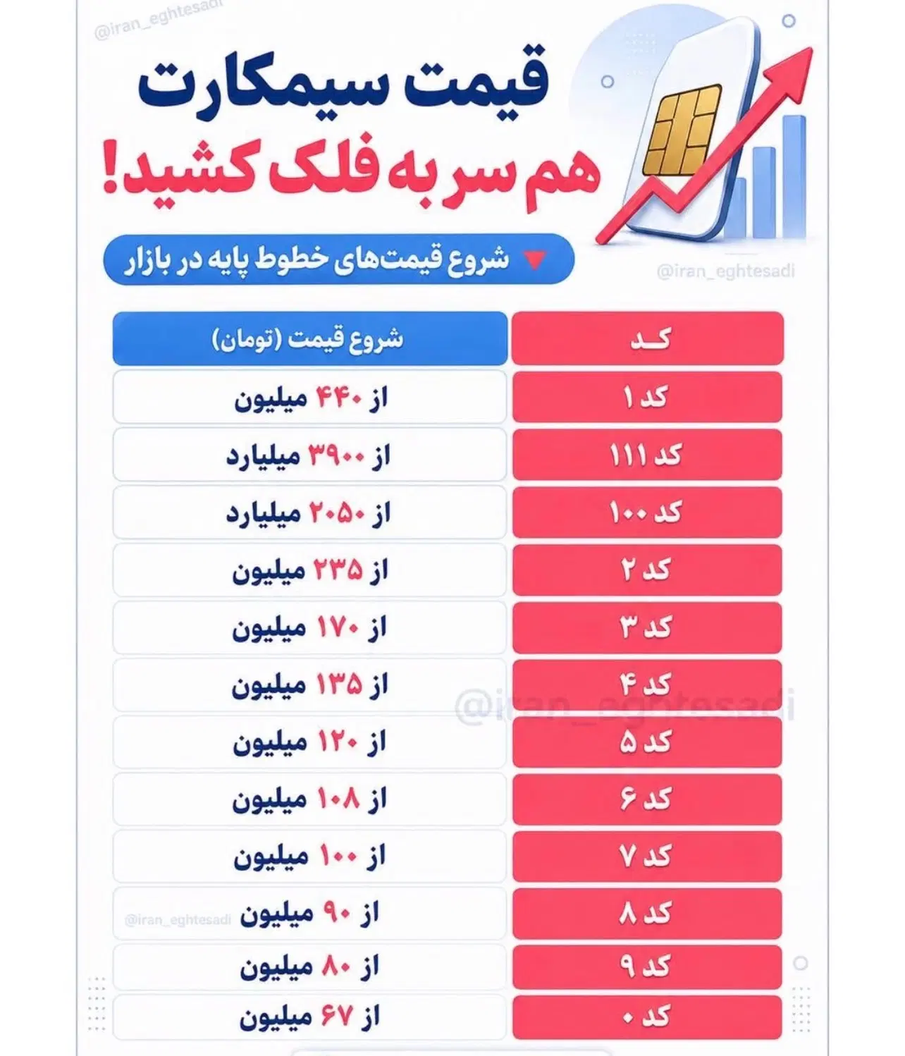 سیم کارت|سیمکارت|بندرعباس, |دیوار