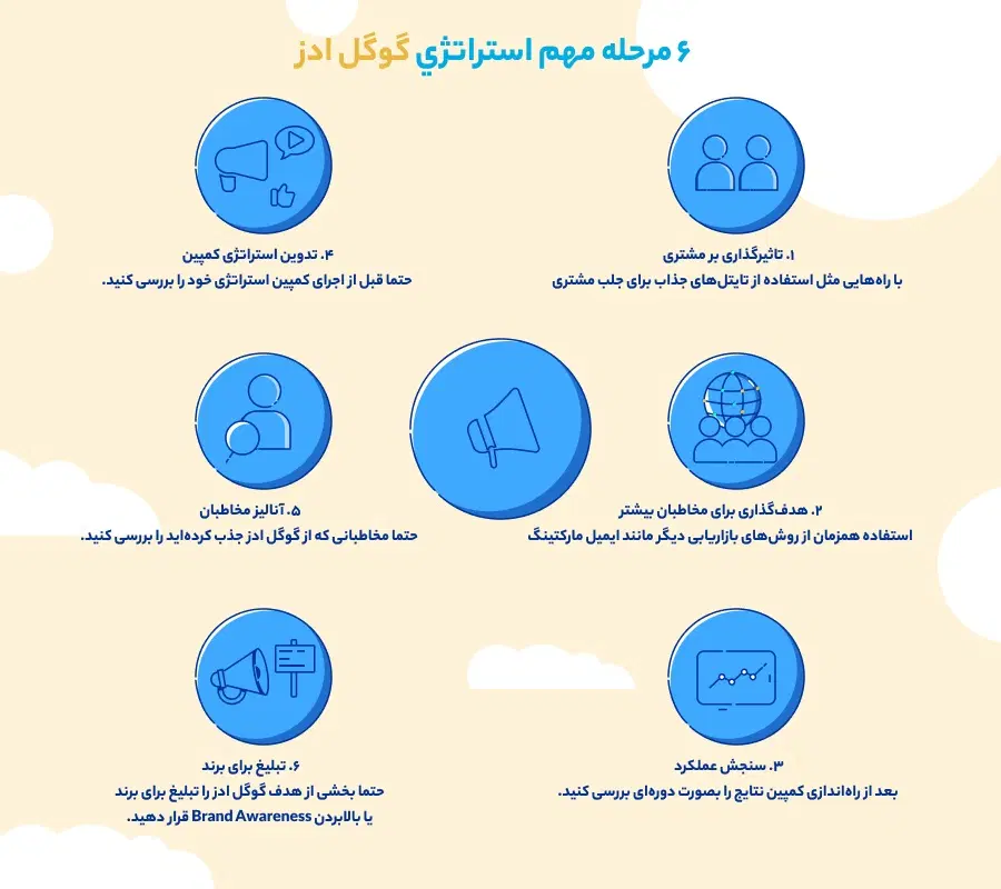 گوگل ادز|خدمات رایانه‌ای و موبایل|کرج, اصفهانی‌ها|دیوار