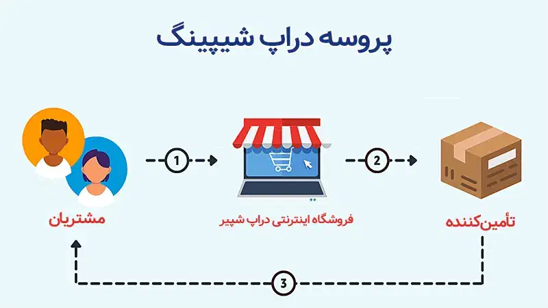 در امد از خونه فقط با گوشی|استخدام بازاریابی و فروش|تهران, حر|دیوار