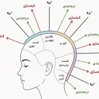 اموزشگاه ارایشگری کوتاهی ،شنیون ،میکاپ،اصلاح