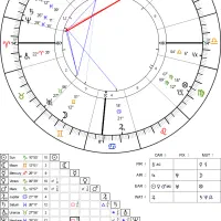 بررسی چارت تولد با علم آسمان (آسترولوژی )