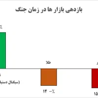 پیشنهاد سرمایه گذاری،طلا،نقره،نفت