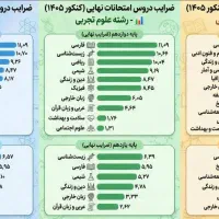 مشاوره انگیزشی و آموزشی کنکور