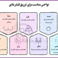 فیلر باسن ، ناحیه بیکنی زنان و تناسلی مردان