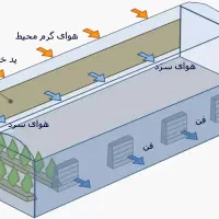 تهویه گلخانه، دامداری، مرغداری،برق‌کشی