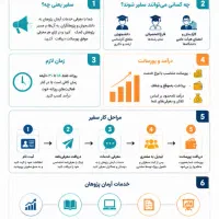 استخدام، خدمات پژوهشی مارا معرفی کن، 1 میلیون بگیر