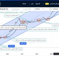 اموزش نمودار خوانی در بازارهای مالی