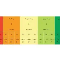 خریدار رتبه اعتباری AوBبا قیمتی مقدون به صرفه|خدمات مالی، حسابداری، بیمه|داراب, |دیوار