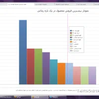 ستون صنف کافه و رستوران با کورتادو